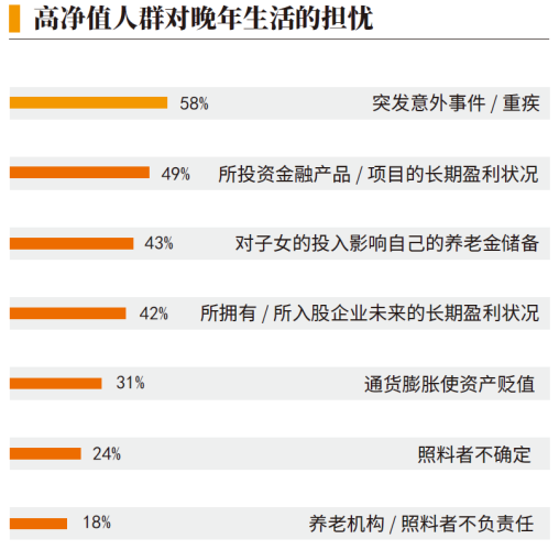 01、高净值人群对晚年生活的担忧.png