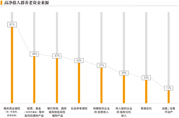 02、高净值人群养老资金来源.png