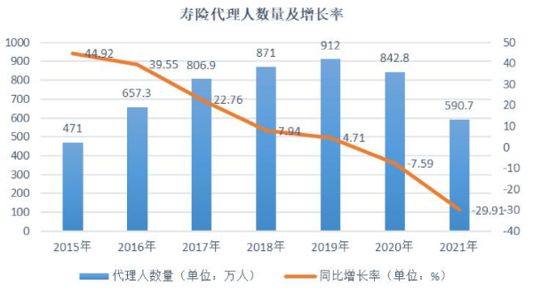 01、2015 年-2021 年寿险代理人数量及增长率.png