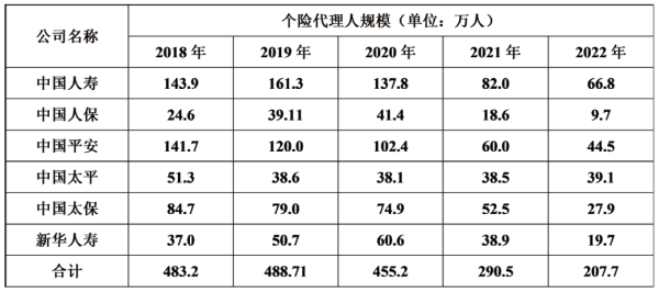 02、2018 年-2022 年上市险企个险代理人规模.png