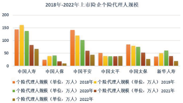 03、2018-2022 年上市险企个险代理人规模.png