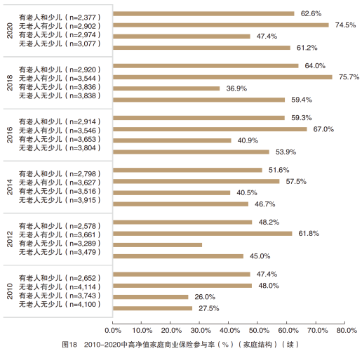 图18 2010-2020中高净值家庭商业保险参与率(%) (家庭结构 ) ( 续 )_副本.png