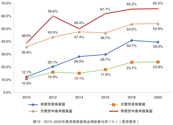 01、图19 2010-2020中高净值家庭商业保险参与率(%) (是否借贷 ).png