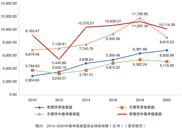 02、图20 2010-2020中高净值家庭商业保险规模( 元年) ( 是否借贷 ).png