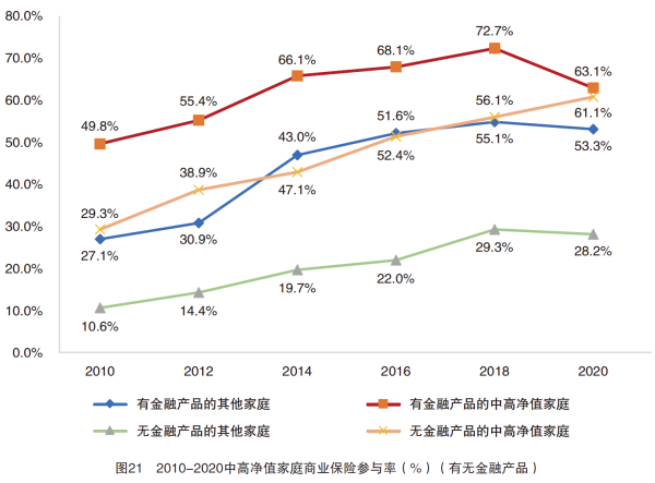 01、图21 2010-2020中高净值家庭商业保险参与率(%)(有无金融产品).png