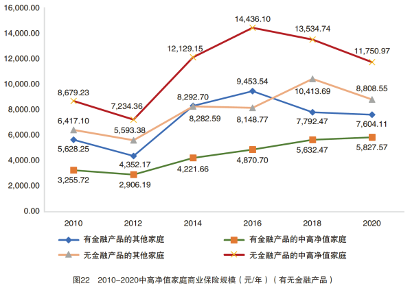 02、图22 2010-2020中高净值家庭商业保险规模(元年) (有无金融产品.png