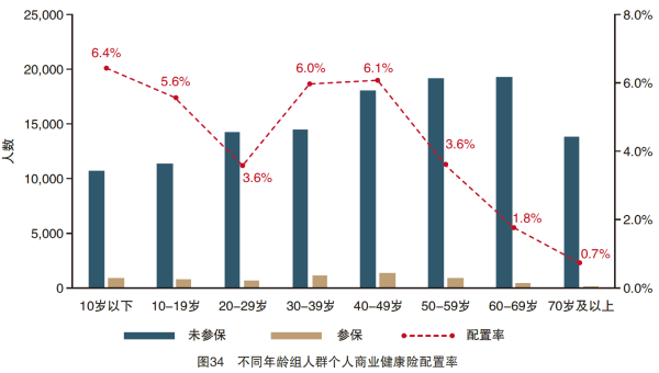 01、图34 不同年龄组人群个人商业健康险配置率.png
