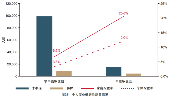 02、个人商业健康险配置情况.png