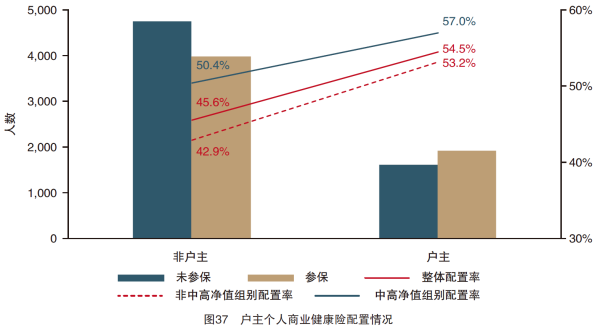02、图37 户主个人商业健康险配置情况.png