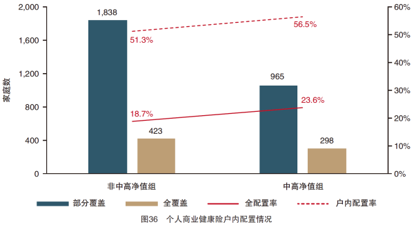 01、个人商业健康险户内配置情况.png
