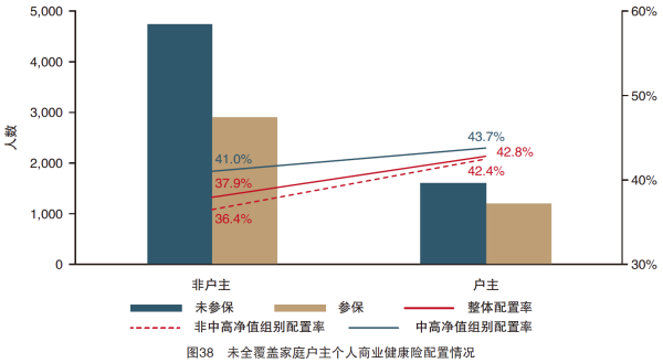 03、图38 未全覆盖家庭户主个人商业健康险配置情况.png