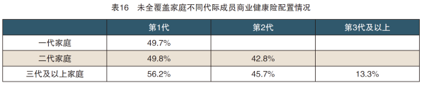 04、表16 未全覆盖家庭不同代际成员商业健康险配置情况.png