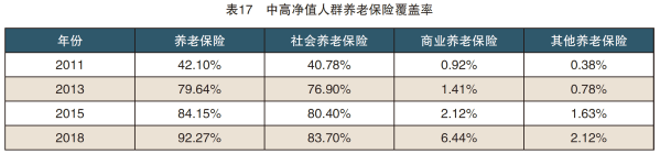 01、中高净值人群养老保险覆盖率.png