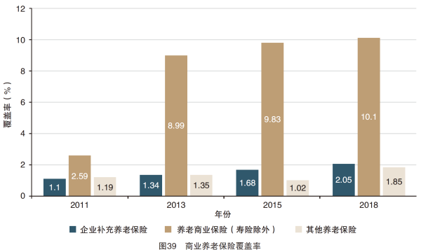 02、图39 商业养老保险覆盖率.png