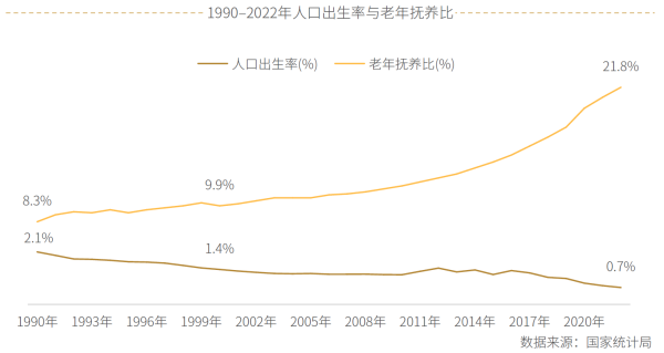 02、1990-2022年人口出生率与老年抚养比.png