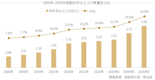 01、2000年-2035年我国65岁以上人口数量及占比.png