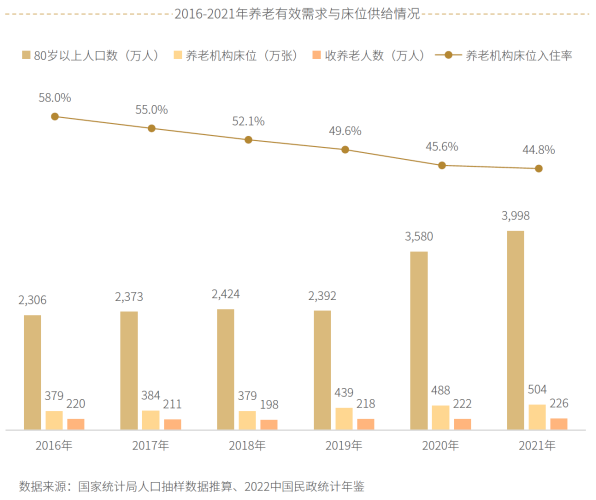 01、2016-2021年养老有效需求与床位供给情况.png
