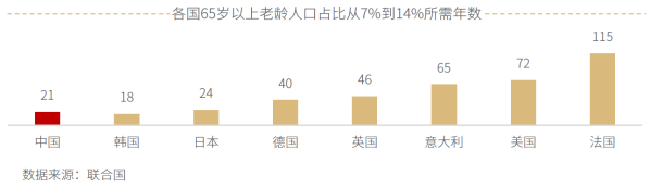 02、各国65岁以上老龄人口占比从7%到14%所需年数.png