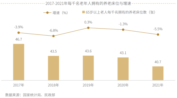 05、2017-2021年每千名老年人拥有的养老床位与增速.png