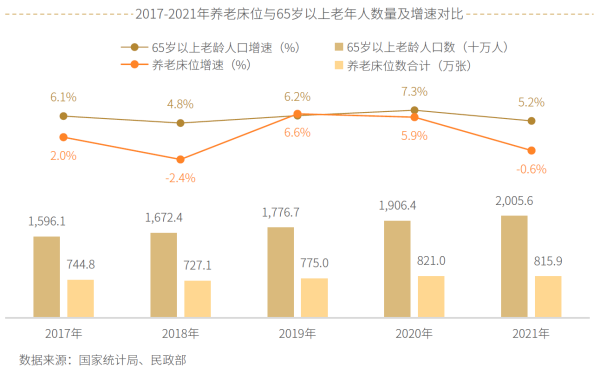 04、2017-2021年养老床位与65岁以上老年人数量及增速对比.png