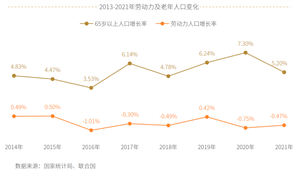 07、2013-2021年劳动力及老年人口变化.png