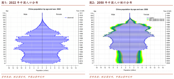 01、中国人口分布2022及2050预测.png