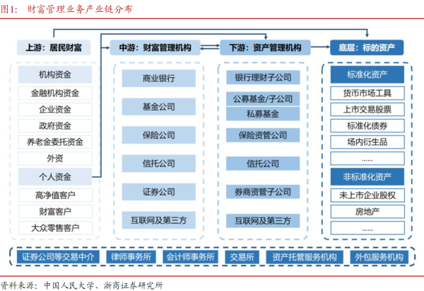 财富管理业务产业链分布.png