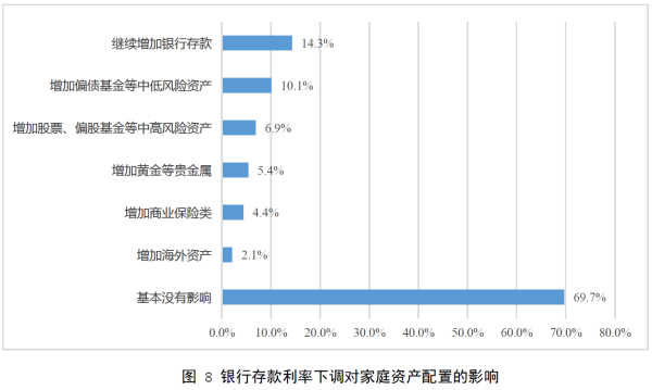 01、图 8 银行存款利率下调对家庭资产配置的影响.png