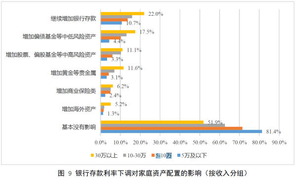 02、图 9 银行存款利率下调对家庭资产配置的影响 (按收入分组).png