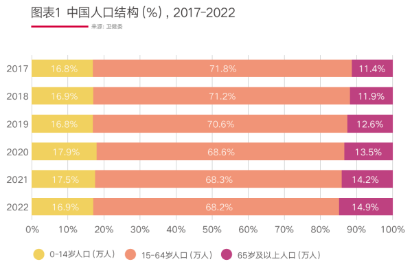 01、图表1中国人口结构(%)，2017-2022.png