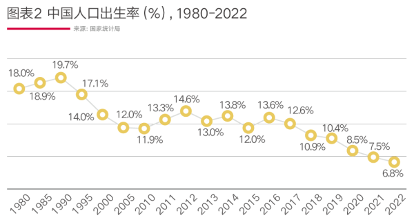 02、图表2 中国人口出生率(%),1980-2022.png