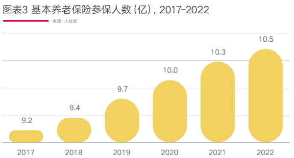 03、图表3基本养老保险参保人数(亿)，20172022.png