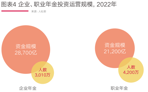 01、图表4 企业、职业年金投资运营规模，2022年.png