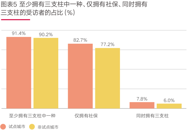 02、图表5至少拥有三支柱中一种、仅拥有社保、同时拥有三支柱的受访者的占比(%).png