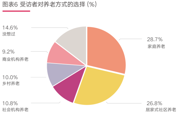 01、图表6受访者对养老方式的选择(%).png