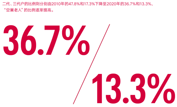 02、空巢老人”的比例逐渐提高。.png