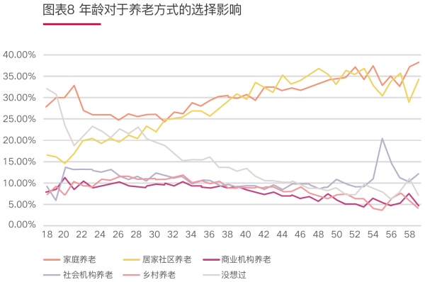 02、图表8年龄对于养老方式的选择影响.png