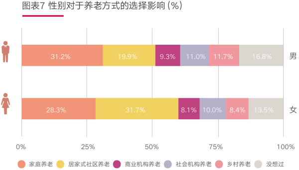 01、图表7性别对于养老方式的选择影响(%).png