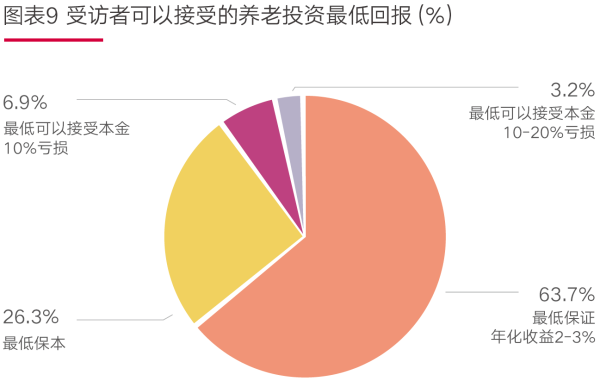 01、图表9 受访者可以接受的养老投资最低回报(%).png