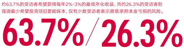 02、图表9 受访者可以接受的养老投资最低回报(%).png