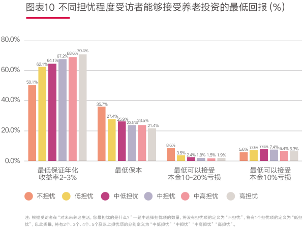 03、图表9 受访者可以接受的养老投资最低回报(%).png