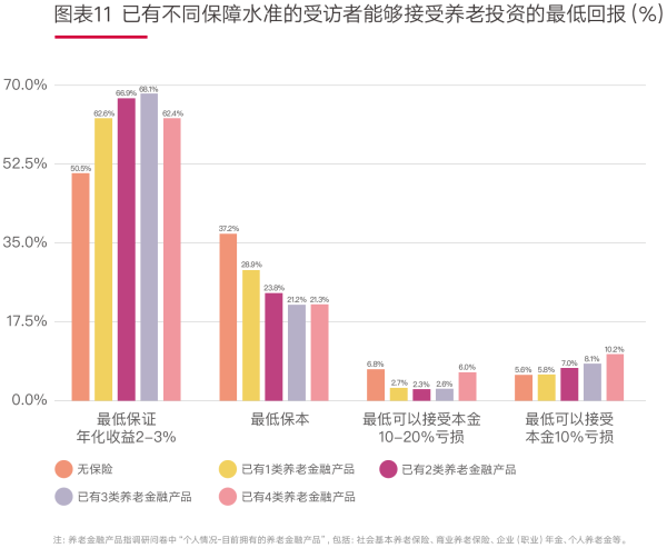 04、图表9 受访者可以接受的养老投资最低回报(%).png