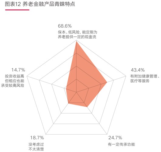01、图表12 养老金融产品青睐特点.png