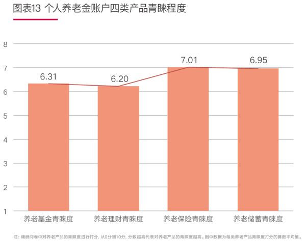 02、图表13 个人养老金账户四类产品青睐程度.png