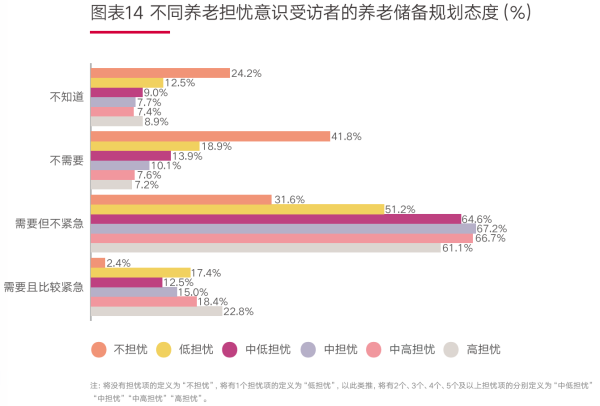01、图表14 不同养老担忧意识受访者的养老储备规划态度(%).png