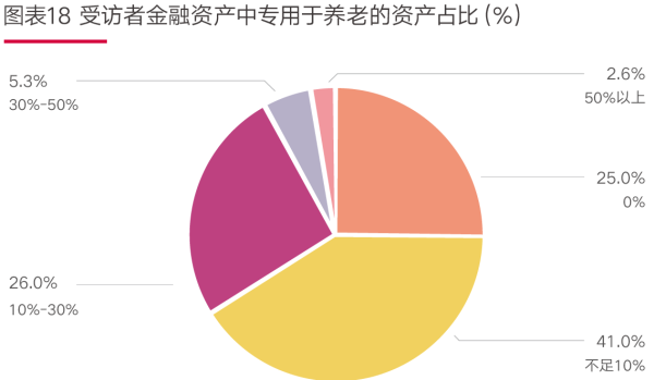 05、图表18 受访者金融资产中专用于养老的资产占比(%.png