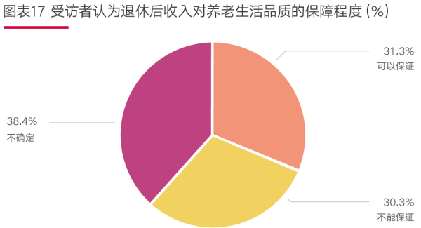 04、图表17 受访者认为退休后收入对养老生活品质的保障程度(%).png