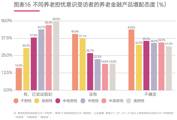 03、图表16 不同养老担忧意识受访者的养老金融产品增配态度(%).png