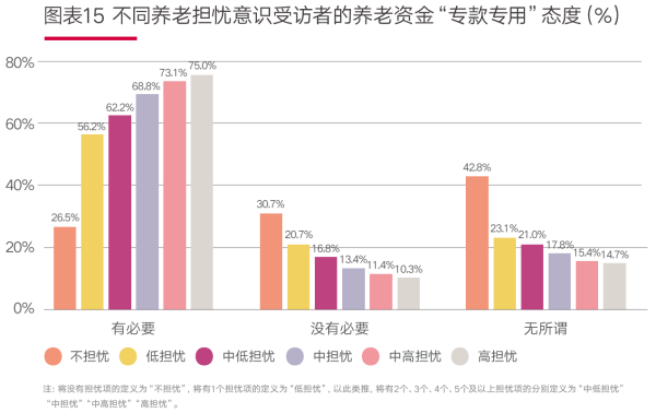 02、图表15不同养老担忧意识受访者的养老资金“专款专用”态度(%).png