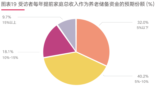 06、图表19 受访者每年提前家庭总收入作为养老储备资金的预期份额(%).png